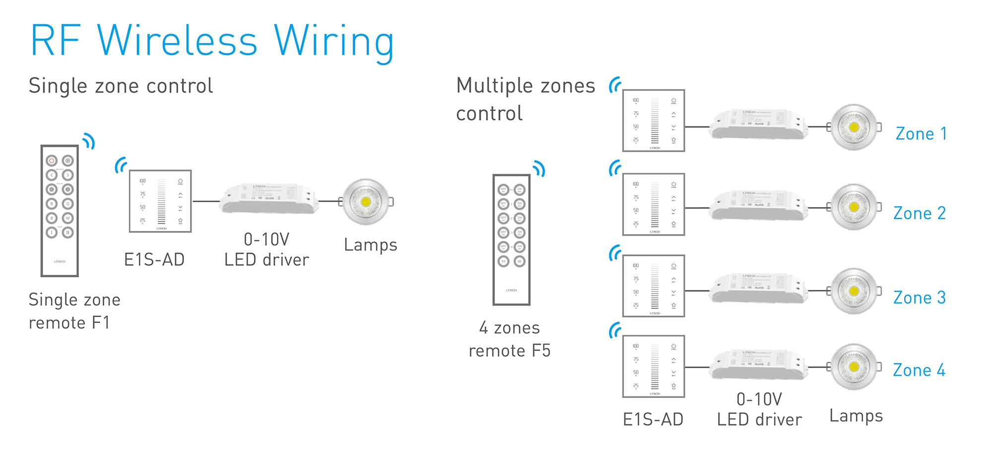 RF2.4GHz TCCT Dimming Touch Panel, 10VPWM&0-10V Signal output,100-240Vac,Single/Multi Zone Support. E1S-AD  LTECH Touch Panel